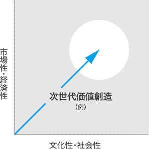 次世代価値創造